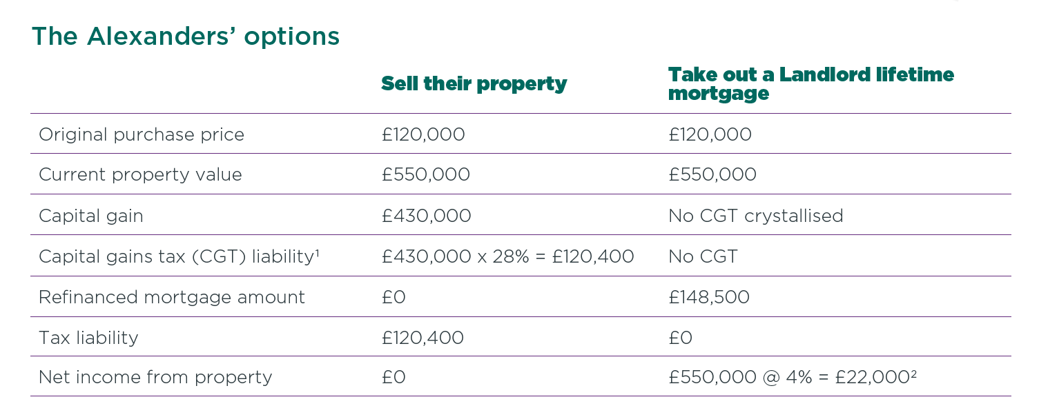 BTL Equity Release Case Study Criteria