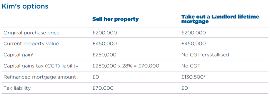 Retirement Advantage Buy-to-Let Interest Select equity release scheme